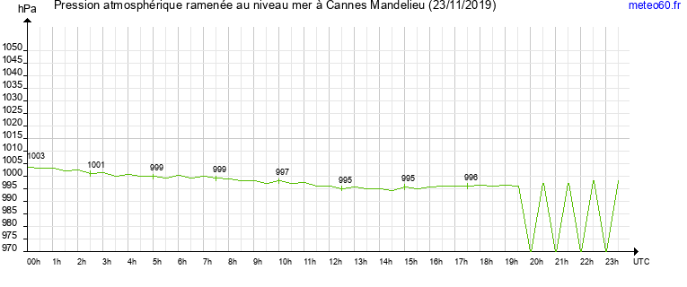 pression atmospherique