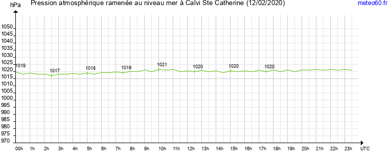 pression atmospherique