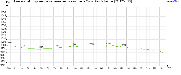 pression atmospherique