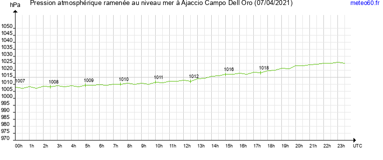 pression atmospherique