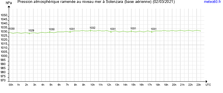 pression atmospherique