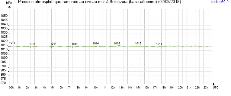 pression atmospherique