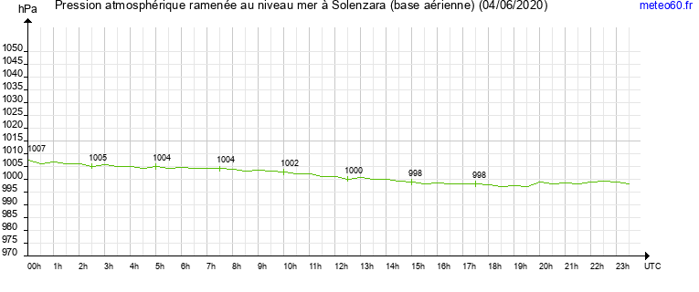 pression atmospherique