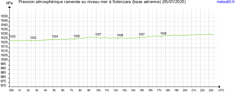 pression atmospherique