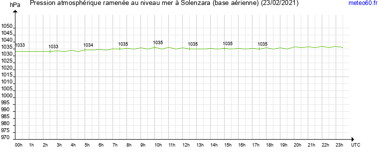 pression atmospherique