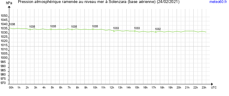 pression atmospherique