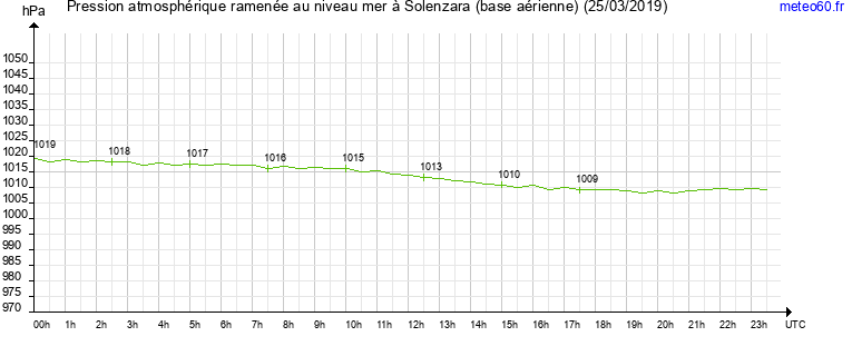 pression atmospherique