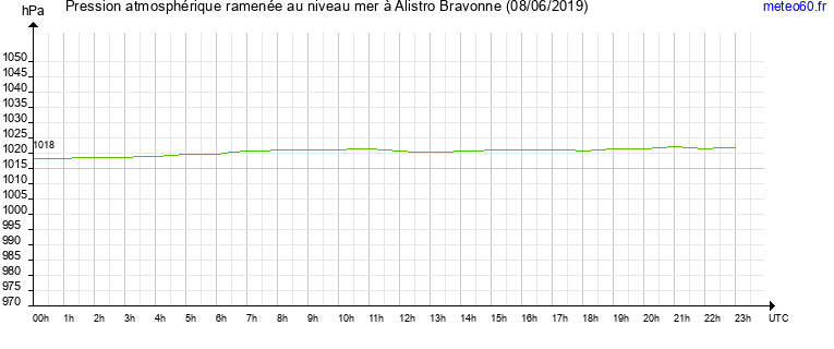 pression atmospherique