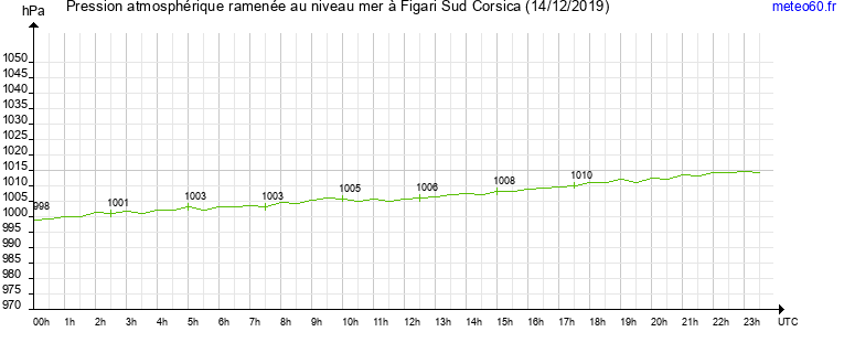 pression atmospherique