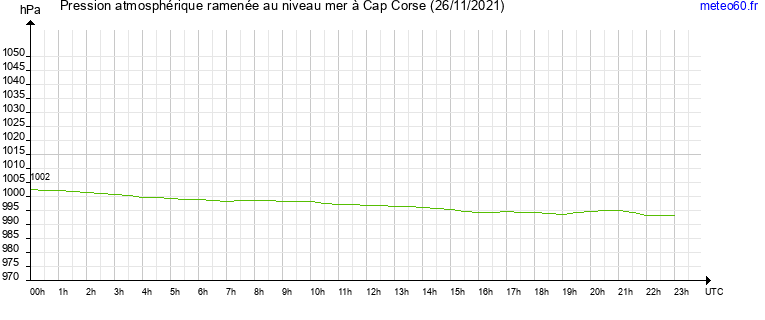 pression atmospherique