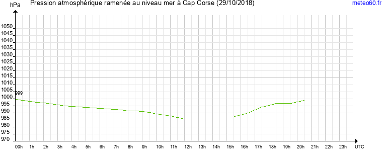 pression atmospherique