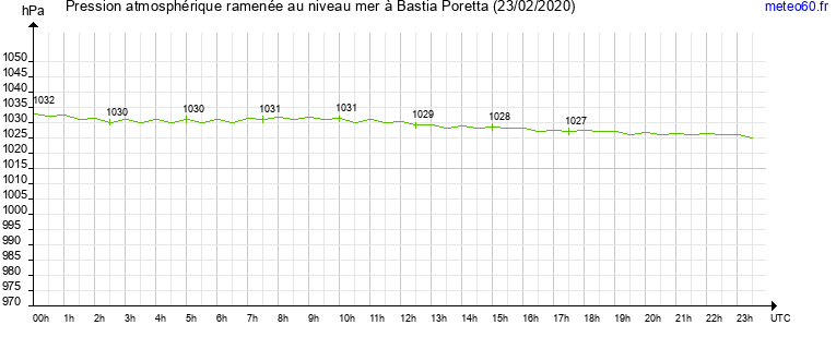 pression atmospherique