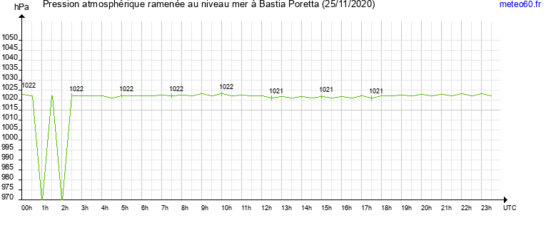 pression atmospherique