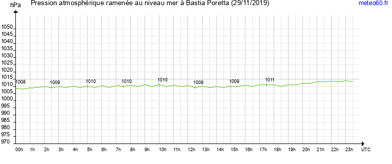 pression atmospherique