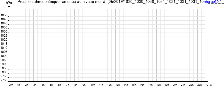 pression atmospherique