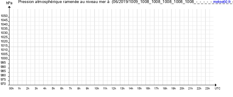 pression atmospherique