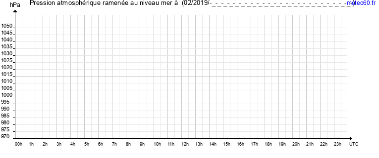 pression atmospherique