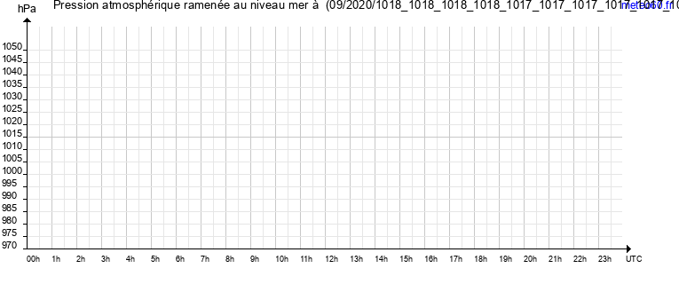 pression atmospherique