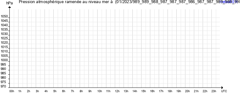 pression atmospherique