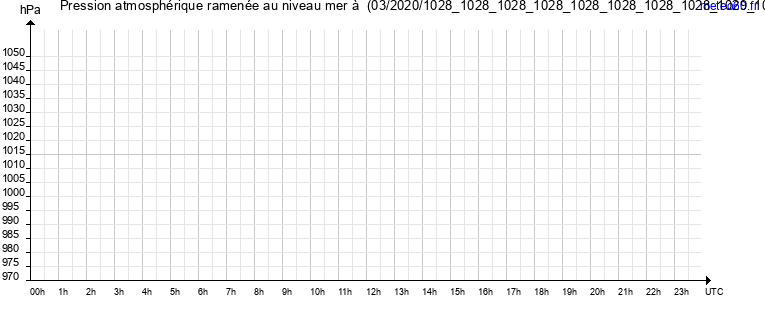 pression atmospherique