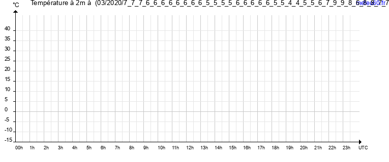 evolution des temperatures