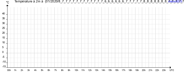 evolution des temperatures