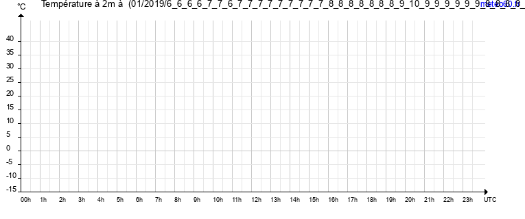 evolution des temperatures