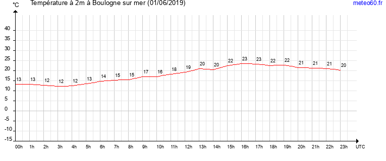 evolution des temperatures