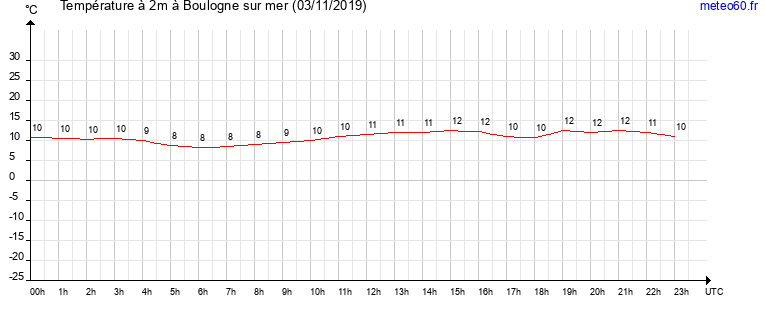 evolution des temperatures