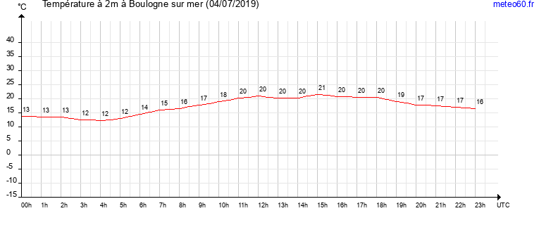 evolution des temperatures