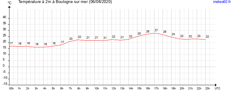 evolution des temperatures