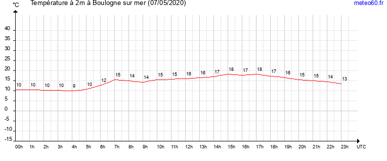 evolution des temperatures