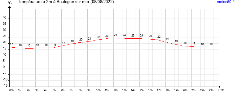 evolution des temperatures