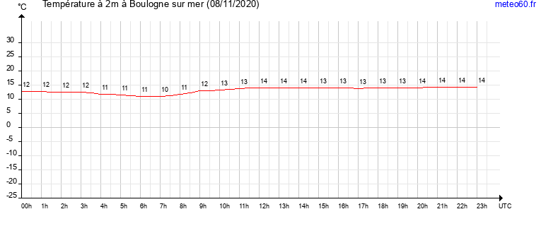 evolution des temperatures