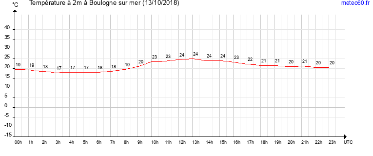 evolution des temperatures