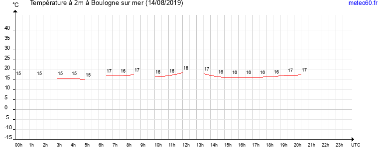 evolution des temperatures