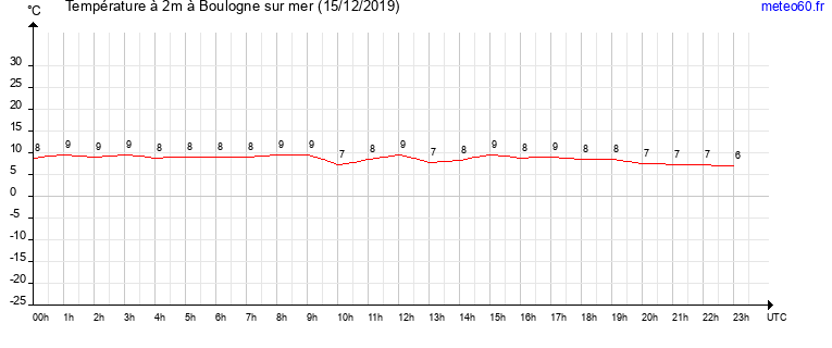 evolution des temperatures