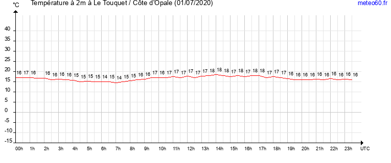 evolution des temperatures