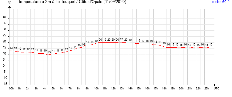 evolution des temperatures