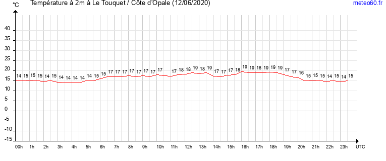 evolution des temperatures