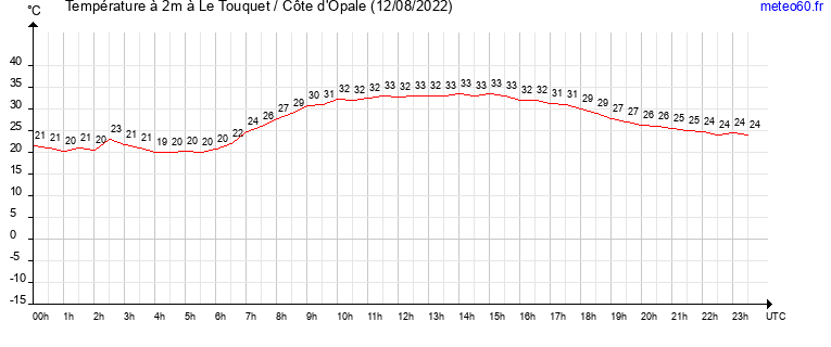 evolution des temperatures