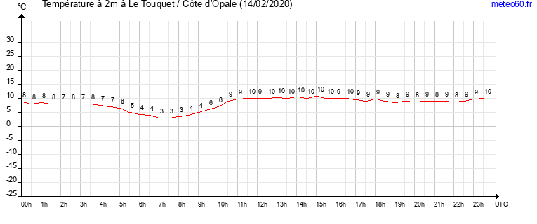 evolution des temperatures