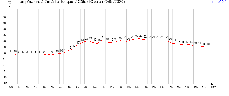 evolution des temperatures