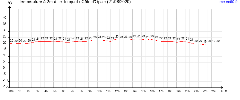 evolution des temperatures