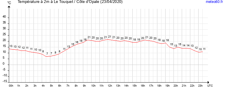 evolution des temperatures