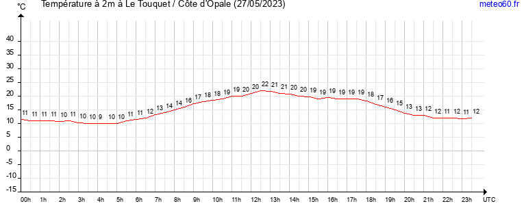 evolution des temperatures