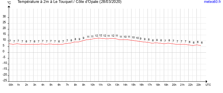 evolution des temperatures