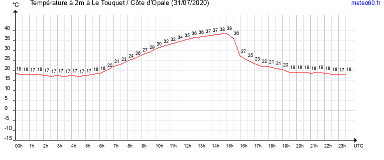 evolution des temperatures