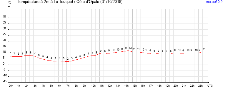 evolution des temperatures