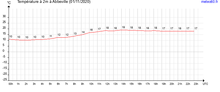 evolution des temperatures